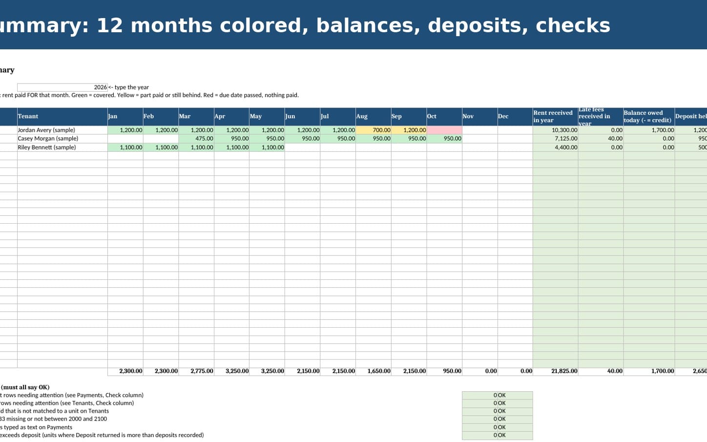 Spreadsheet rent tracker summary table showing tenants, monthly payments, balances, deposits, and receipt checks in