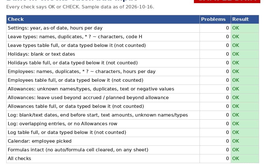 Spreadsheet check results table for PTO & leave tracker, showing settings, leave types, employees, holidays, and OK