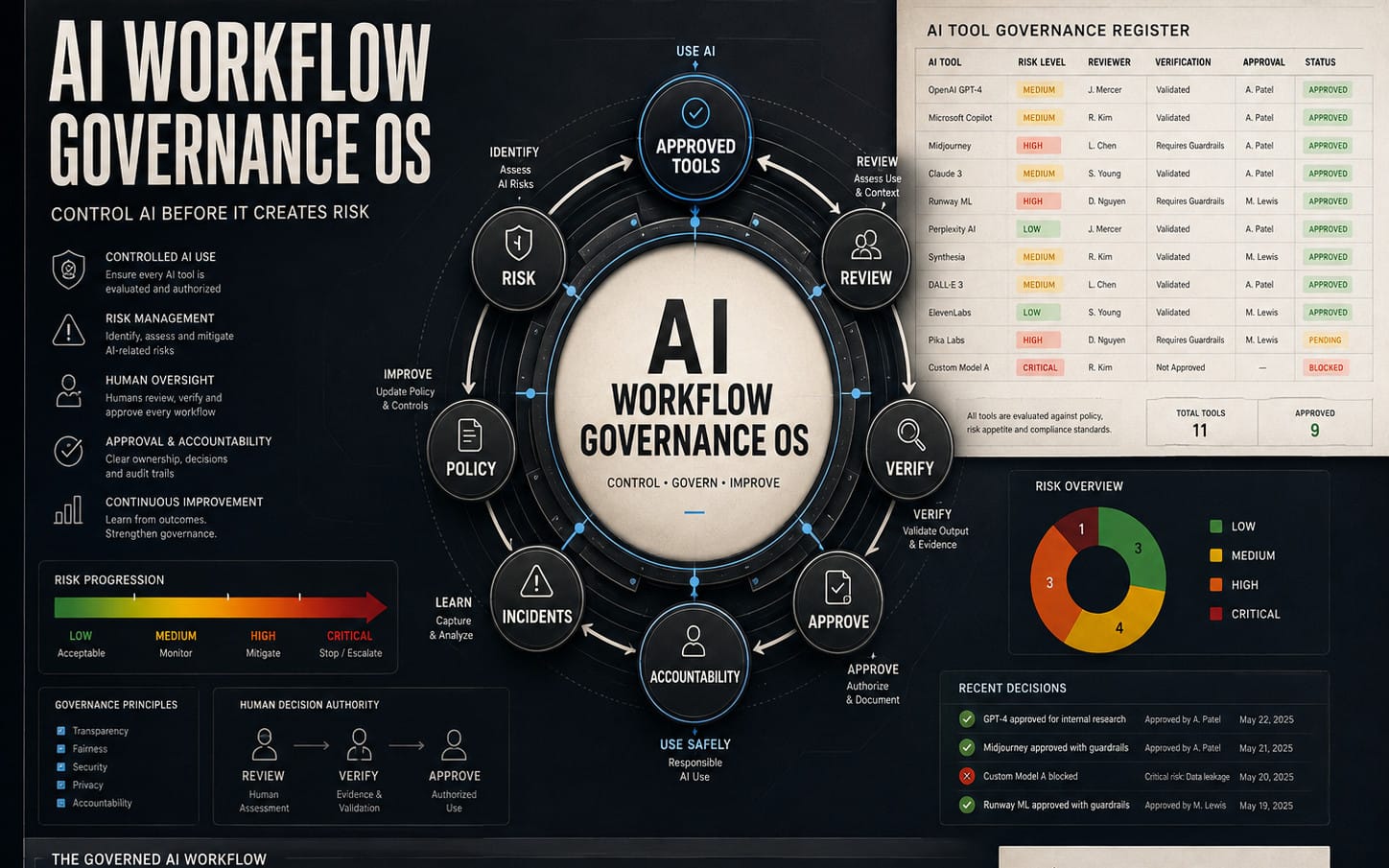 AI Workflow Governance OS | AI Risk, Review & Approval System
