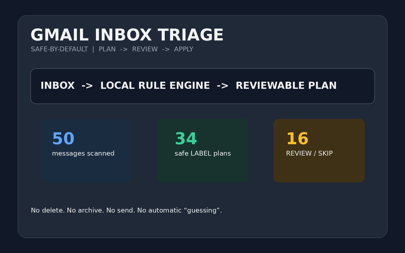 Gmail Inbox Triage & Labeler - Python | Gmail API, Правила и безопасное применение