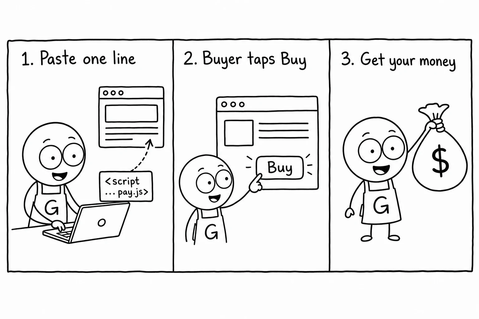 Three-panel comic: paste one line of code, a buyer taps Buy, the seller gets paid.